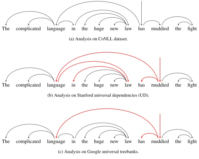Figure 3.1: Each dataset that we use employs the different kind of annotation style. Bold arcs are ones that do not exist in the CoNLL style tree (a).