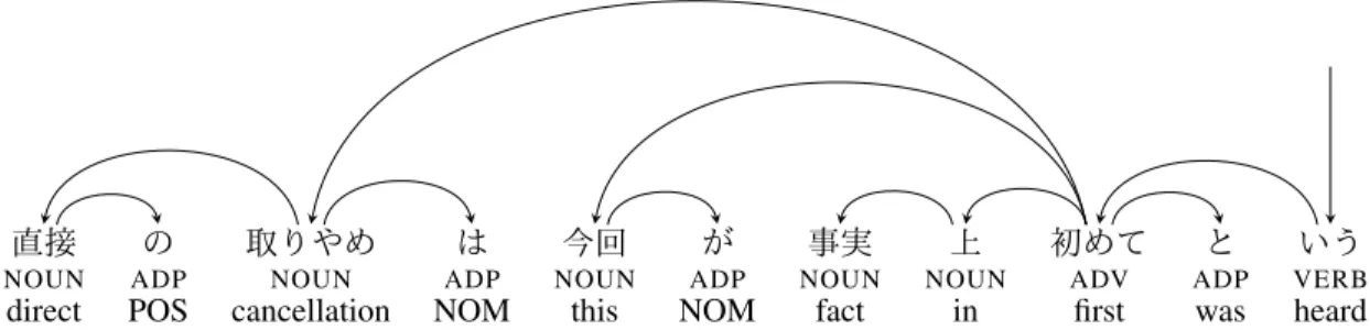 Figure 3.2: A dependency tree in the Japanese UD. NOUN , ADV , VERB , and ADP are assigned POS tags.