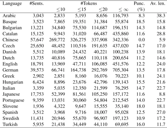 Table 3.1: Overview of CoNLL dataset (mix of training and test sets). Punc. is the ratio of punctu- punctu-ation tokens in a whole corpus