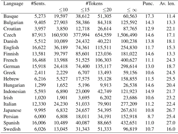 Table 3.2: Overview of UD dataset (mix of train/dev/test sets). Punc. is the ratio of punctuation tokens in a whole corpus