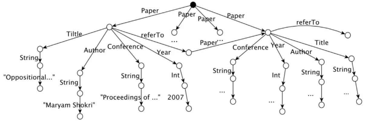 Figure 1.1: A rooted, directed edge-labeled graph of paper citation network. • World-Wide-Web: Discovering patterns via path analysis patterns [ 10 , 11 ].