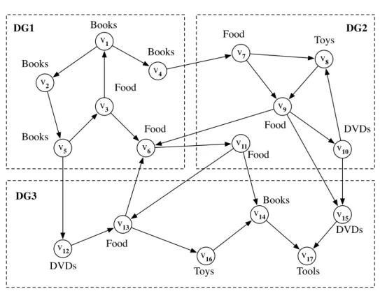 Figure 2.2: An example of a distributed vertex-labeled graph including 3 fragments. Here, we ignore edge labels (assuming that edges have no labels).