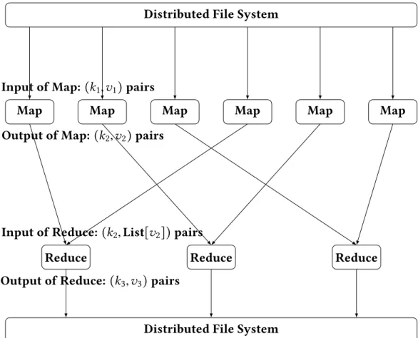 Figure 2.5: MapReduce programming model.