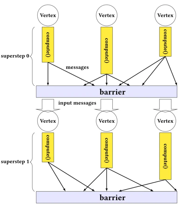 Figure 2.6: Pregel programming model.