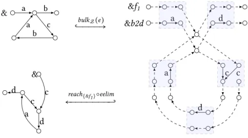 Figure 3.3: Bulk semantics to evaluate the specification c_b2d.