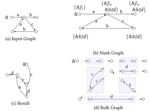 Figure 3.4: Graphs generated during the evaluation of the specification c_b2d. its set of markers X u , we create ∣X u ∣ disjoint vertices