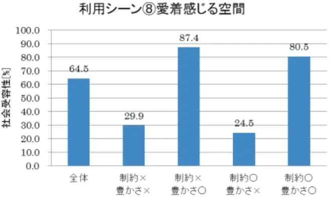 Fig. 3   利用シーン⑧の 4 群別の社会受容性 ( ※  × : 感じない ,  ○ : 感じる )  Fig. 4   利用シーン②の 4 群別の社会受容性 実際に社会受容性を従属変数、心の豊かさと制 約を説明変数として重回帰分析を行った結果 (Table 3) 、②と⑥の利用シーンにおいてのみ制 約の係数は正を示していた。これらの結果から、 制約や心の豊かさの種類によってはむしろ制 約を感じることで社会受容性を上昇させる効 果があることが明らかとなった。 Table 3   社会受容性重回帰分析