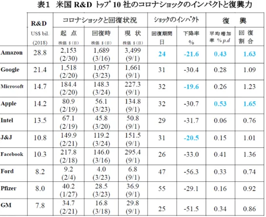 表 2 コ コロ ロナ ナシ ショョッ ック ク奇 奇貨 貨時 時価 価総 総額 額増 増加 加トトッ ップ プﾟﾟ 20 社 社