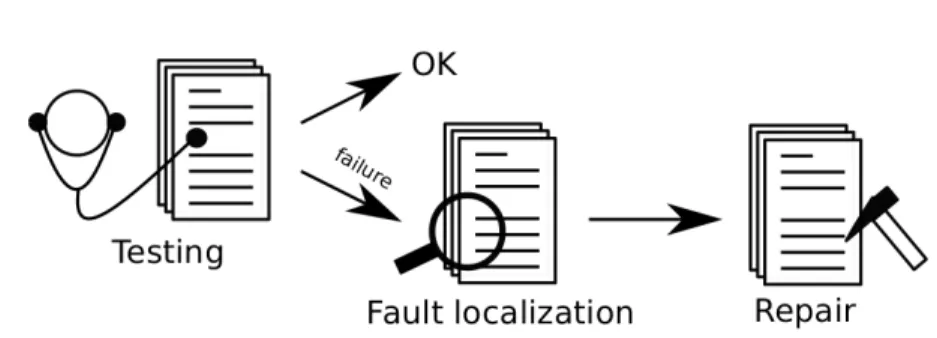 Figure 2.1: A typical debugging process