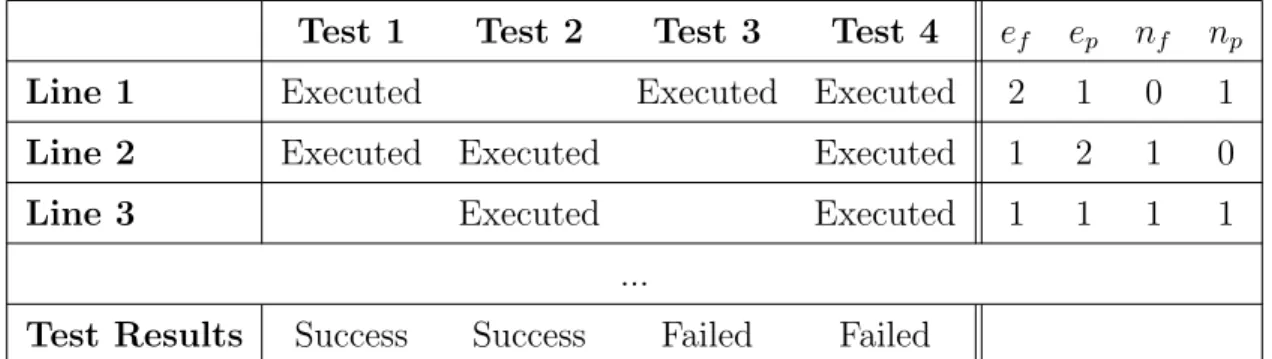 Table 2.1: An example of data collected in coverage-based methods