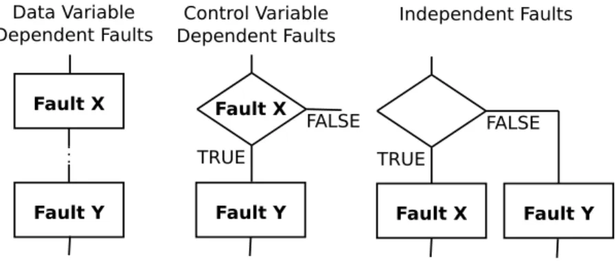 Figure 2.2: Fault types found in imperative programs