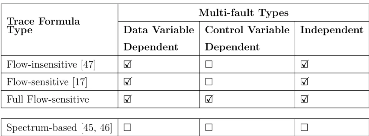 Table 5.2: The types of trace formula used in formula-based fault localization and their specificities (2/2)