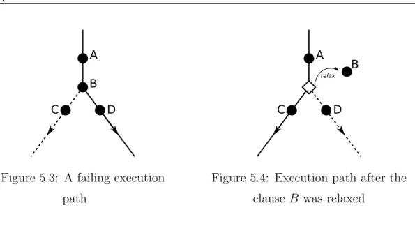 Figure 5.3: A failing execution path