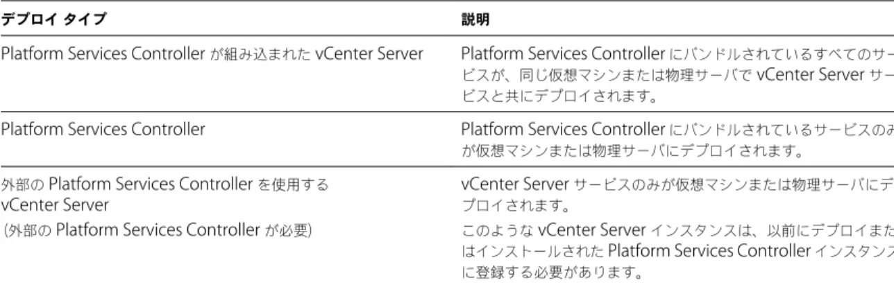 表  1 ‑1.  vCenter Server  および  Platform Services Controller  のデプロイ タイプ