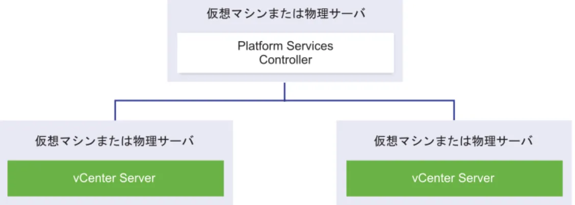 図  1 ‑3.   共通の外部  Platform Services Controller  を使用する  2  つの  vCenter Server  インスタンスの例