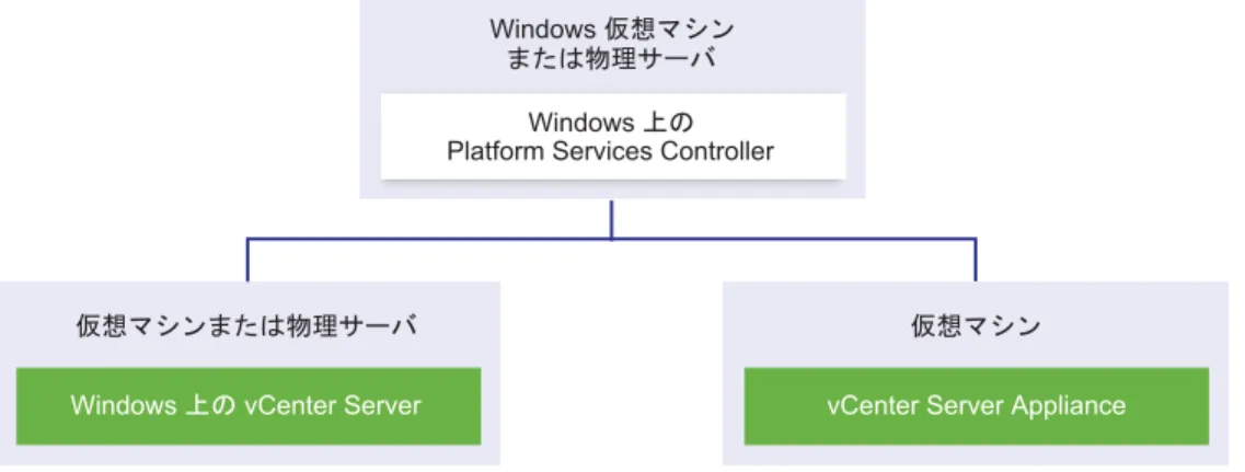図  1 ‑4.  Windows  上の外部  Platform Services Controller  との混在オペレーティング システム環境の例