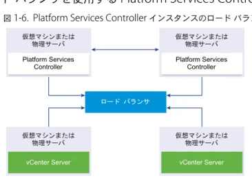 図  1 ‑6.  Platform Services Controller  インスタンスのロード バランシングされたペアの例