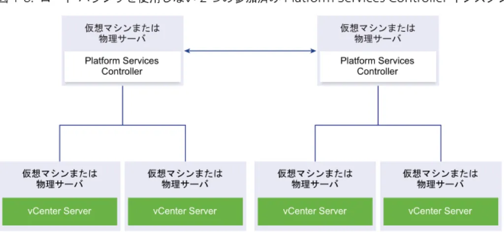 図  1 ‑8.   ロード バランサを使用しない  2  つの参加済み  Platform Services Controller  インスタンスの例
