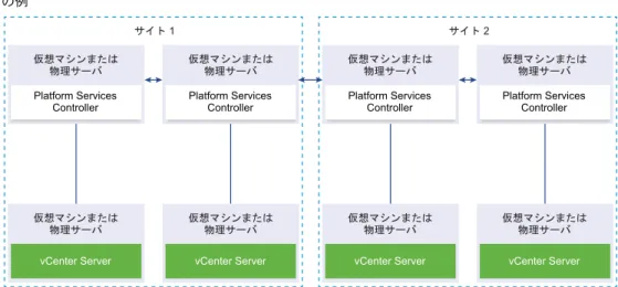 図  1 ‑9.   ロード バランサがない  2  つのサイトに置かれた  2  ペアの参加済み  Platform Services Controller  インスタンス の例 vCenter Server Platform Services Controller仮想マシンまたは物理サーバ仮想マシンまたは物理サーバ vCenter Server Platform Services Controller仮想マシンまたは物理サーバ仮想マシンまたは物理サーバ vCenter Server Platform S
