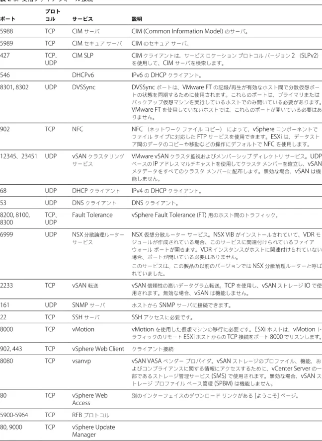 表  2 ‑3.   受信ファイアウォール接続 ポート