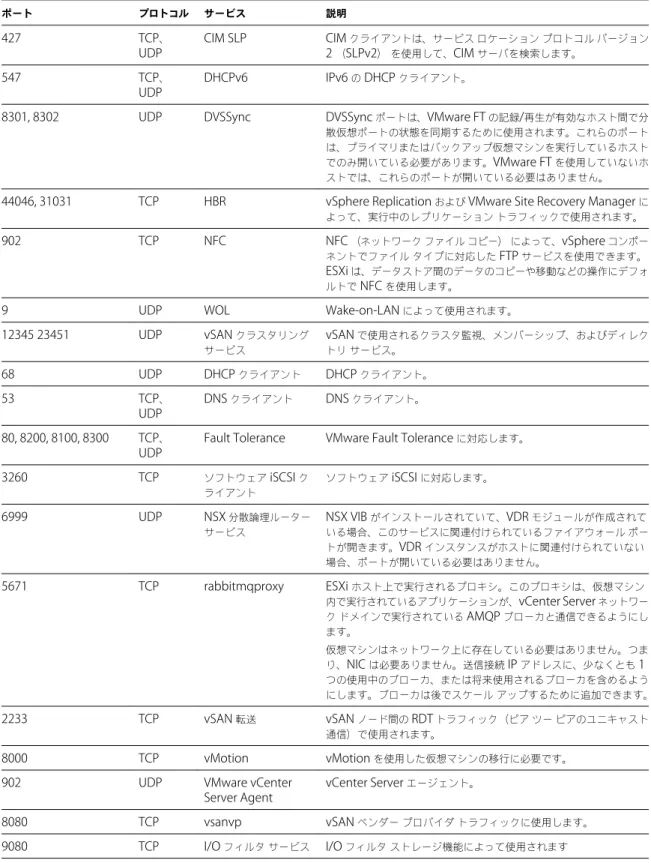 表  2 ‑4.   送信ファイアウォール接続