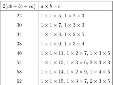Table 1.1: A part of possible size a × b × c of boxes and its common surface area 2(ab + bc + ca).