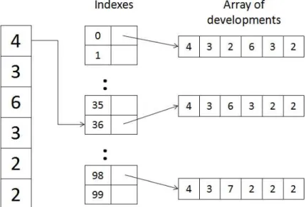 Figure 2.7: Storage of the development.