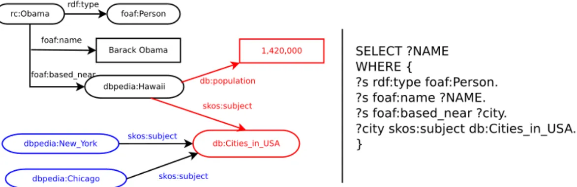 Figure 1.1: Example of Linked Data and SPARQL query