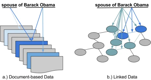 Figure 1.2: Basic difference between information access over document-based data and information access over Linked Data