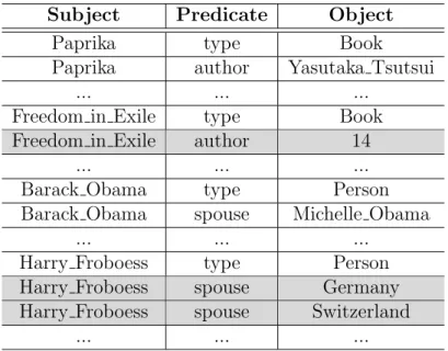Table 1.1: Exemplary Erroneous Entries over DBpedia 3.8 Dataset