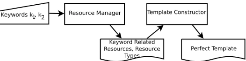 Figure 3.1: Template selection process flow for two-keyword query questions