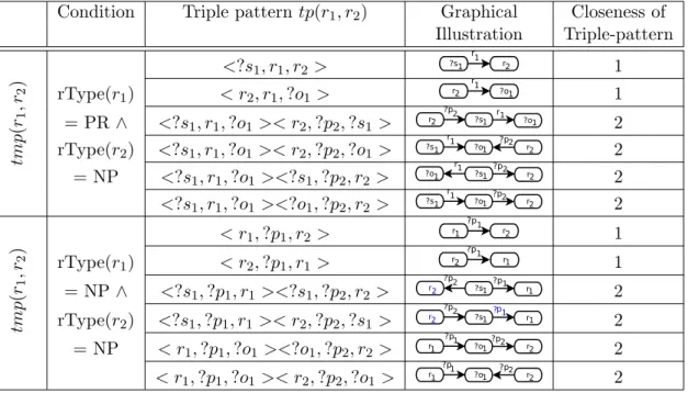 Table 3.1: Templates for r 1 ∈ RR(k 1 ) and r 2 ∈ RR(k 2 )