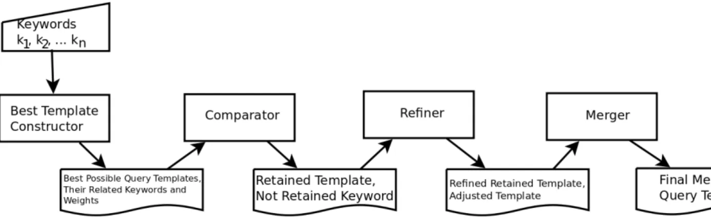 Figure 3.2: Template selection process flow for query question with more than two keywords