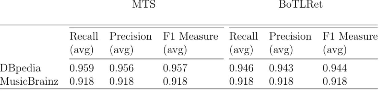 Table 3.4: Comparison between MTS and BoTLRet systems in terms of num- num-ber of triple-patterns used and computational cost