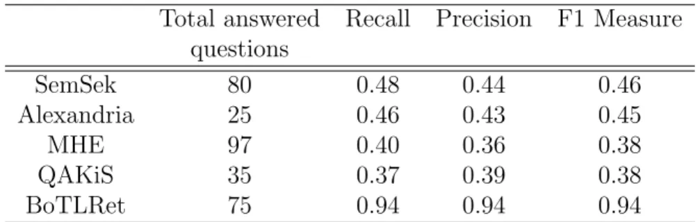 Table 3.8: Performance comparison between QALD-2 challenge participant systems and BoTLRet for DBpedia test questions