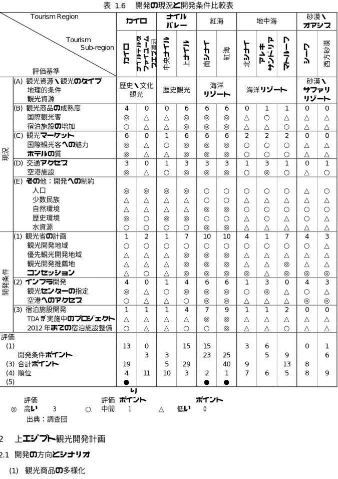 表  1.6  開発の現況と開発条件比較表  カイロ  ナイル  バレー  紅海  地中海  砂漠・  オアシス Tourism Region  Tourism            Sub-region  評価基準  カイロ ナイルデルタ ファイユーム スエズ運河 中央ナイル 上ナイル 南シナイ 紅海 北シナイ アレキ サンドリア マトルーフ シーワ 西方砂漠 (A)  観光資源・観光のタイプ      地理的条件      観光資源  歴史・文化 観光  歴史観光  海洋  リゾート  海洋リゾート  