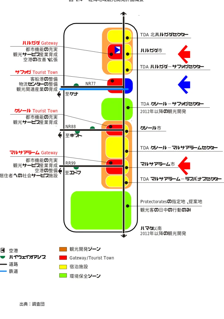 図  2.4  紅海地域観光開発計画概要  出典：調査団  ハルガダ Gateway Gateway/Tourist Town観光開発ゾーン環境保全ゾーン宿泊施設 TDA 北ハルガダセクターハルガダ市 TDA ハルガダ−サファガセクターTDA クシール−サファガセクター2012年以降の観光開発クシール市 TDA クシール−マルサアラームセクターマルサアラーム市 TDA マルサアラーム−ラスバナスセクター都市機能の充実観光サービス産業育成空港の改善・拡張サファガ Tourist Townクシール Touris