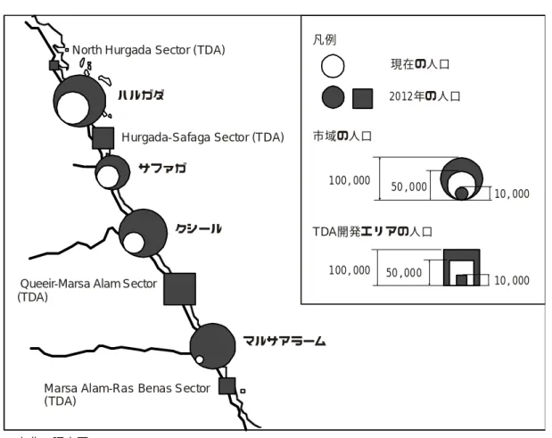 図  2.9  紅海地区における人口分布  出典：調査団  2.4.5  TDA と関連機関との役割分担と調整  ハルガダ北部からマルサアラームの南までの約 520km におよぶ紅海沿岸の海岸は、中央政府 によって観光開発地域として指定されている。さらにその土地利用は、TDA 観光センター地 区、緩衝地区、4 都市の開発地区に分けられている。  表  2.5  紅海沿岸の海岸線の土地利用  土地利用  海岸線  (km）  (%)  4 都市（ハルガダ、サファガ、クシール、マルサアラーム）の開発地区  14