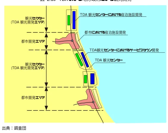 図  2.10  TDA および地方政府による観光開発  出典：調査団  2.4.6  観光サービスの改善と人的資源開発  エジプトにおける観光サービスは、国際観光マーケットにおいては質に対する高い評価が得ら れていない。しかも今後の大幅な観光客の増加に対応した量的な人員の供給体制も必要になる。 上エジプトだけでなく全国的な観光サービスの改善と向上は重大な課題となっている。  観光サービスのための人員に関して言えば、調査団が設定した 2012 年に全国で宿泊施設を 40 万室整備する開発フレームの下では、約