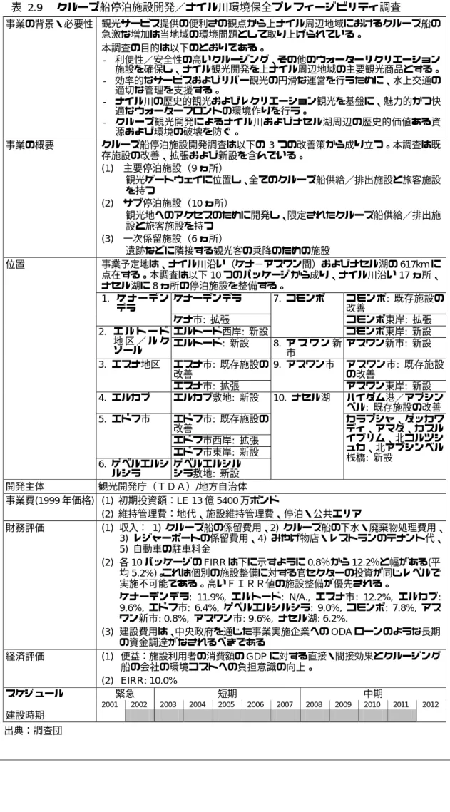 表  2.9  クルーズ船停泊施設開発／ナイル川環境保全プレフィージビリティ調査  事業の背景・必要性  観光サービス提供の便利さの観点から上ナイル周辺地域におけるクルーズ船の 急激な増加は当地域の環境問題として取り上げられている。  本調査の目的は以下のとおりである。  -  利便性／安全性の高いクルージング、その他のウォーターリクリエーション 施設を確保し、ナイル観光開発を上ナイル周辺地域の主要観光商品とする。  -  効率的なサービスおよびリバー観光の円滑な運営を行うために、水上交通の 適切な管理を支