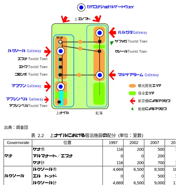 図  2.2  上エジプト観光ストラクチャー  出典：調査団  表  2.2  上ナイルにおける宿泊施設の配分  (単位：室数)  Governorate  位置  1997  2002  2007  2012  ケナ市  116  200  500  1,000  アルマナート／エスナ  0  0  200  500 ケナ  ケナ計  116  200  700  1,500  ルクソール市  4,669  6,500  8,500  10,000  エル  トッド  0  0  500  1,700 ル