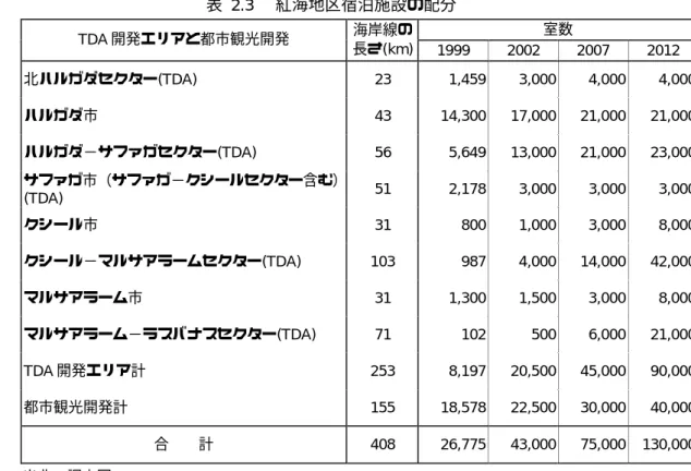 表  2.3  紅海地区宿泊施設の配分  TDA 開発エリアと都市観光開発  海岸線の 室数  長さ(km)  1999  2002  2007  2012  北ハルガダセクター(TDA)  23  1,459  3,000  4,000  4,000  ハルガダ市  43  14,300  17,000  21,000  21,000  ハルガダ−サファガセクター(TDA)  56  5,649  13,000  21,000  23,000  サファガ市（サファガ−クシールセクター含む） (TDA)  
