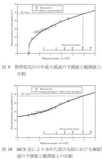 図 10  MCS 法により求めた混合気候における極値風 速の予測値と観測値との比較  日本のような混合気候では，熱帯低気圧と温帯低気 圧による強風に分けて成因別の確率分布を評価した後， 確率分布を合成する必要がある。温帯低気圧に起因す る年最大風速 u E と熱帯低気圧に起因する年最大風速 u T は独立の事象であると仮定した場合，温帯低気圧に起因する年最大風速の非超過確率F uE( )Eと熱帯低気圧に起因する年最大風速の非超過確率F uT( )Tとを合成した混合確率分布F uC( )Cは次式より評価でき