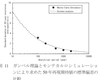 図 8  平均風速の風速比の風向による変化  図 8 は，非線形風況予測モデルにより求めた平均風 速の風速比の風向による変化を示す。風向 67.5～180° の範囲の風速比は，概ね１であり海風に対応している。 それ以外の範囲の風向は 1 よりかなり小さく陸の影響 を強く受けている。このように海岸付近では，地表面粗度が不均一であり，地表面粗度および周辺地形の変 化を考慮した風速の評価が必要であることがわかる。３．４  極値風速の評価 モンテカルロシミュレーションにより推定される風速は1 時間から 3 時間平均
