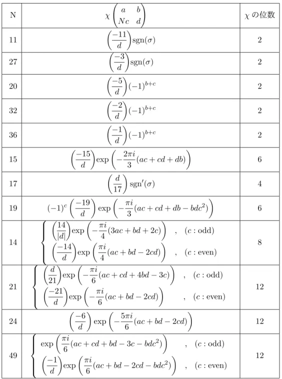 表 1: 各 level N における指標 χ N χ ( a b N c d )   χ の位数 11 ( − 11 d ) sgn(σ) 2 27 ( − 3 d ) sgn(σ) 2 20 ( − 5 d ) ( − 1) b+c 2 32 ( −2 d ) (−1) b+c 2 36 ( − 1 d ) ( − 1) b+c 2 15 ( − 15 d ) exp ( − 2πi3 (ac + cd + db) ) 6 17 ( d 17 ) sgn ′ (σ) 4 19 ( − 1) c ( − 