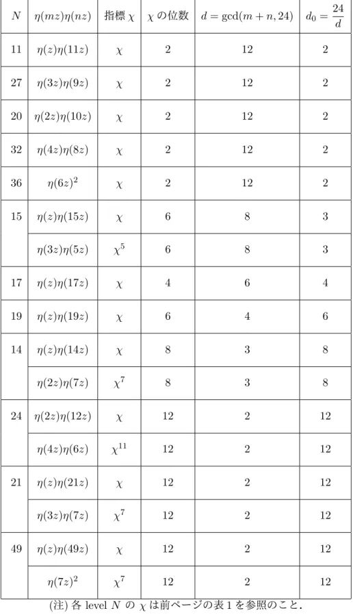 表 2: η 関数の積で定まる指標 χ N η(mz)η(nz) 指標 χ χ の位数 d = gcd(m + n, 24) d 0 = 24 d 11 η(z)η(11z) χ 2 12 2 27 η(3z)η(9z) χ 2 12 2 20 η(2z)η(10z) χ 2 12 2 32 η(4z)η(8z) χ 2 12 2 36 η(6z) 2 χ 2 12 2 15 η(z)η(15z) χ 6 8 3 η(3z)η(5z) χ 5 6 8 3 17 η(z)η(17z) χ 4 6 4 19 η