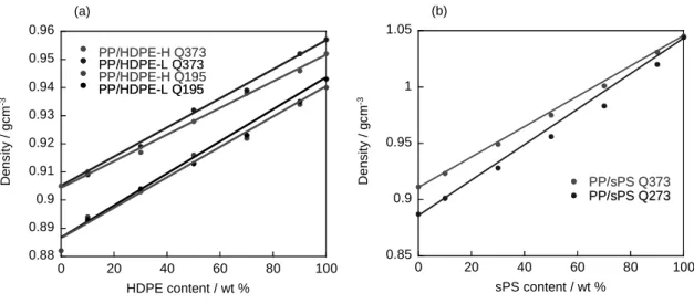 Fig. 1 The dependence of density at 293K for (a)PP/HDPE blends on HDPE content  and (b) PP/sPS blends on sPS content