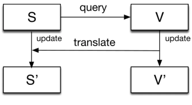 Figure 2.1 View Updating