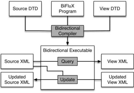 Figure 4.7 Architecture of the BiFluX framework.