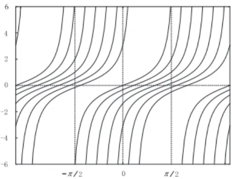 図 1.2: C = 0, − π/10, − 2π/10, − 3π/10, − 4π/10, − 5π/10, − 6π/10 図 1.3: C = 0, ± 1, ± 2, ± 3 2 ある市場における CD の売り上げを説明するモデルを考える 